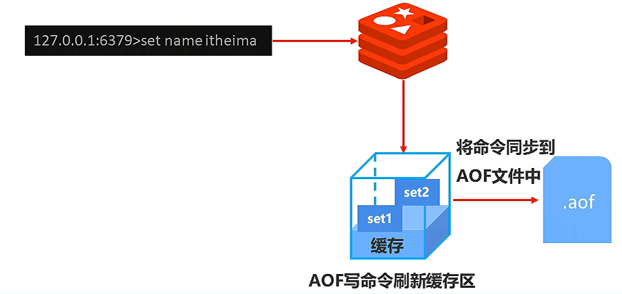 AOF原理.png